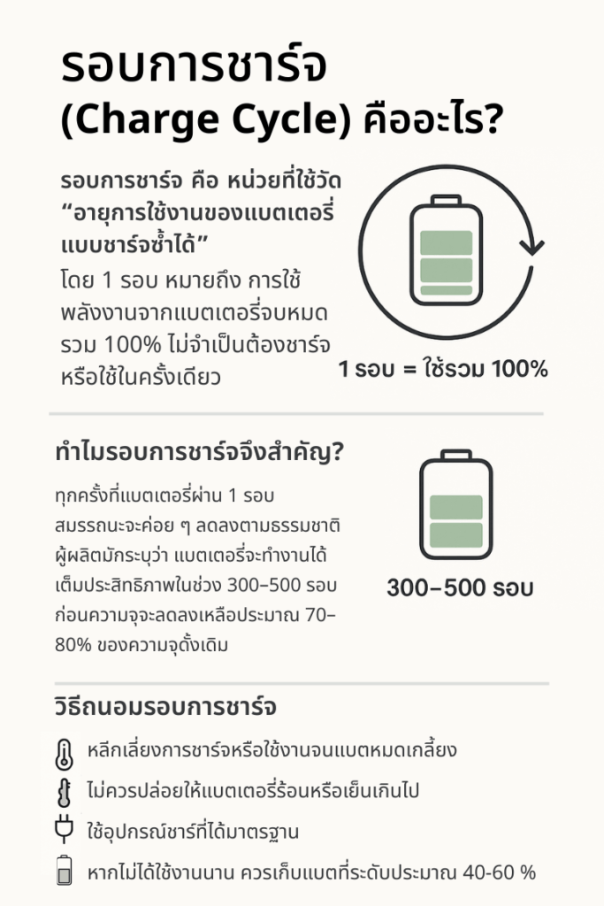 อินโฟกราฟิกภาษาไทยอธิบายรอบการชาร์จแบตเตอรี่ ความสำคัญ และวิธีดูแลให้แบตเตอรี่ใช้งานได้นานขึ้น